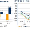 [2009년 상반기 - 재건축시장] 강남권 재건축 상승 주도, 수도권도 강남 인접한 지역만 상승 이미지