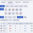 올 시즌 현재까지 혹사지수 top10 이미지