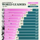 차트: 2024년 세계 지도자의 지지율 이미지