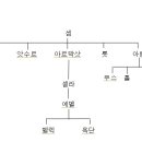 선택받은 백성 천손민족의 계보④ 이미지