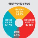 [토마토 여론조사] 윤석열 국정 지지도 30% 턱걸이 이미지