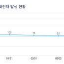 춘천 코로나 발생 (2023) 이미지