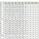 7월7일 대구 실거래(건수:90건 힐스테이트범어,궁전맨션 외) 이미지