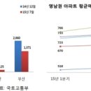 문만 열면 수백대 1 경쟁률…갈수록 뜨거운 영남권 분양시장 이미지