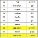 세계 타이어 업체 순위 Top 20 이미지