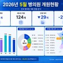 인천계양속편한내과의원 | 메디114_5월 개원현황, 전체 95개 의원·병원 개원, 내과 및 정형외과 강세