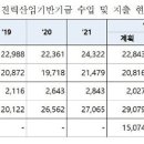 전기요금에 의무 징수 전력기반기금 줄줄 샜다 기사 이미지