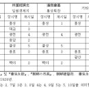 대교장 | 홍성지역 연구논문2, 홍주지방의 장시분포와 변동에 관한 연구