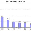 규제완화 지연에도 기대심리 여전 이미지