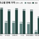 (주)오일석유 제일주유소 조선비즈