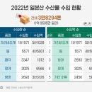 3천 톤 수입한 日 멍게, 7월부턴 ‘일본산’ 표기 이미지