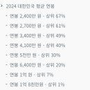 2024 년 대한민국 평균 연봉 이미지