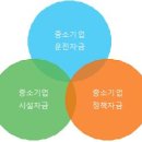 중소기업정책자금종합센터 네이버블로그