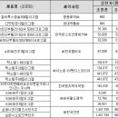 기등재약 17품목 자진인하…심퍼니프리필드 40%↓ 이미지