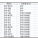 [국제신예대항전] 한국, '득실차'로 중국 누르고 짜릿한 우승 [한게임바둑 2010-10-06 ] 이미지