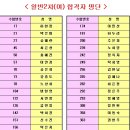 2005년 7월 시행 필기합격자명단 - 경남 이미지