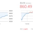 주식회사 에스엠퓨처인터내셔널 | 마감시황 2025/10/13 - 코스피 3,584.55 ▼26.05 (-0.72%), 코스닥 860.49 △1.00 (+0.12%)