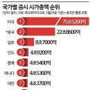 많이 빠졌어도 미장이 최고다 (환차익의 매직) 이미지