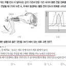 수능특강 생명과학1 140p 5번 보기 ㄴ - 무릎 반사 이미지