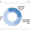 ‘이중직 경험 목회자’ 54.5%… 단순노무·<b>택배</b> 1, 2위
