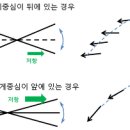 4. 화살의 속도와 관통력 : 무게중심과 FOC 이미지