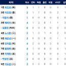 4월30일 SSG vs 한화이글스 2:8「승 & 류현진 KBO통산100승」(노시환 만루홈런) 이미지