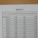 개별인허가와 통합인허가 관련 납부 내용 공지합니다 협조바랍니다 이미지