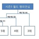 현재 리그오브레전드 롤드컵 서킷포인트 및 필자가 좋아하는 MVP 오존의 상황. 이미지