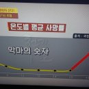 무더위를 극복/뇌건강 치유사례/천기누설/기치유센터 이미지