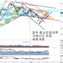 정부의 증시안정대책 영향과 원화강세, 장기수급과 주가전망 이미지