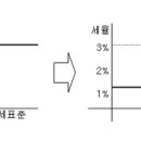 2020년 주택 매매시 취득세 이미지