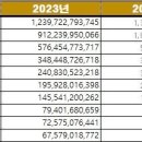 2024년 다단계 네트워크 판매 매출 순위 이미지