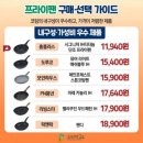 내구성 우수 받은 락앤락 핸디 프라이팬 13,970원 (홈플러스 프라이팬과 같은실험한 제품) 이미지