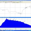 백두 1구간, GPS 트랙로그 이미지