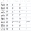 엘지생명과학온산공장노동조합 | 종업원 노조 가입 유한양행 &#39;최다&#39;