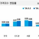 미사뉴파크공인중개사사무소 | 2026년 3월 2주 한국부동산원, 전국 아파트 가격 동향 분석 보고서 [미아뉴타운 한성부동산]