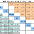 KTX 할인요금표 &amp; 신청방법 이미지