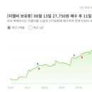 (주)뉴스토마토 | 티엘비(220%)---반도체 CXL/시가총액 3000억원- 시가총액 6600억원