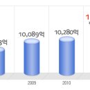 남양유업 공채정보ㅣ[남양유업] 2012년 하반기 공개채용 요점정리를 확인하세요!!!! 이미지