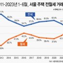 “전세 기피현상 계속”... 올 상반기, 서울 주택 전세 비중 48.9% 역대 최저 이미지