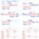 회계사 고급연습 / 연결 내부거래손익/워크북 25-17 상각자산거래 미실현손익/상각자산에서 손익의 귀속자가 바뀌지 않는데B에서 손익 이미지