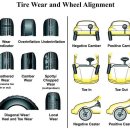 타이어 편마모 원인과 이를 점검하는 방법!! 이미지