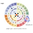 오늘은 24절기 중 8 번째 절기 소만입니다~^^ 이미지