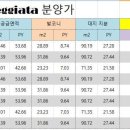 [방배동] 신영 파세지아타 아파트 분양금액 이미지