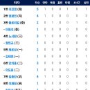 [시범경기]3월9일 두산베어스 vs 한화이글스 이미지