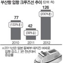 ﻿부산 크루즈 입항효과 734억…내년 전망 밝다 이미지