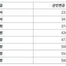 2023년도 군인연금 수령액 이미지