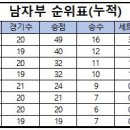 2023 양산시 배구 생활체육동호회리그 누적 결과 이미지