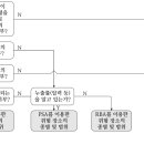 위험장소 설정 방법_소방기술사 이미지