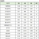 5월이후 전국 아파트 실거래 신고가 순위 및 내역 이미지